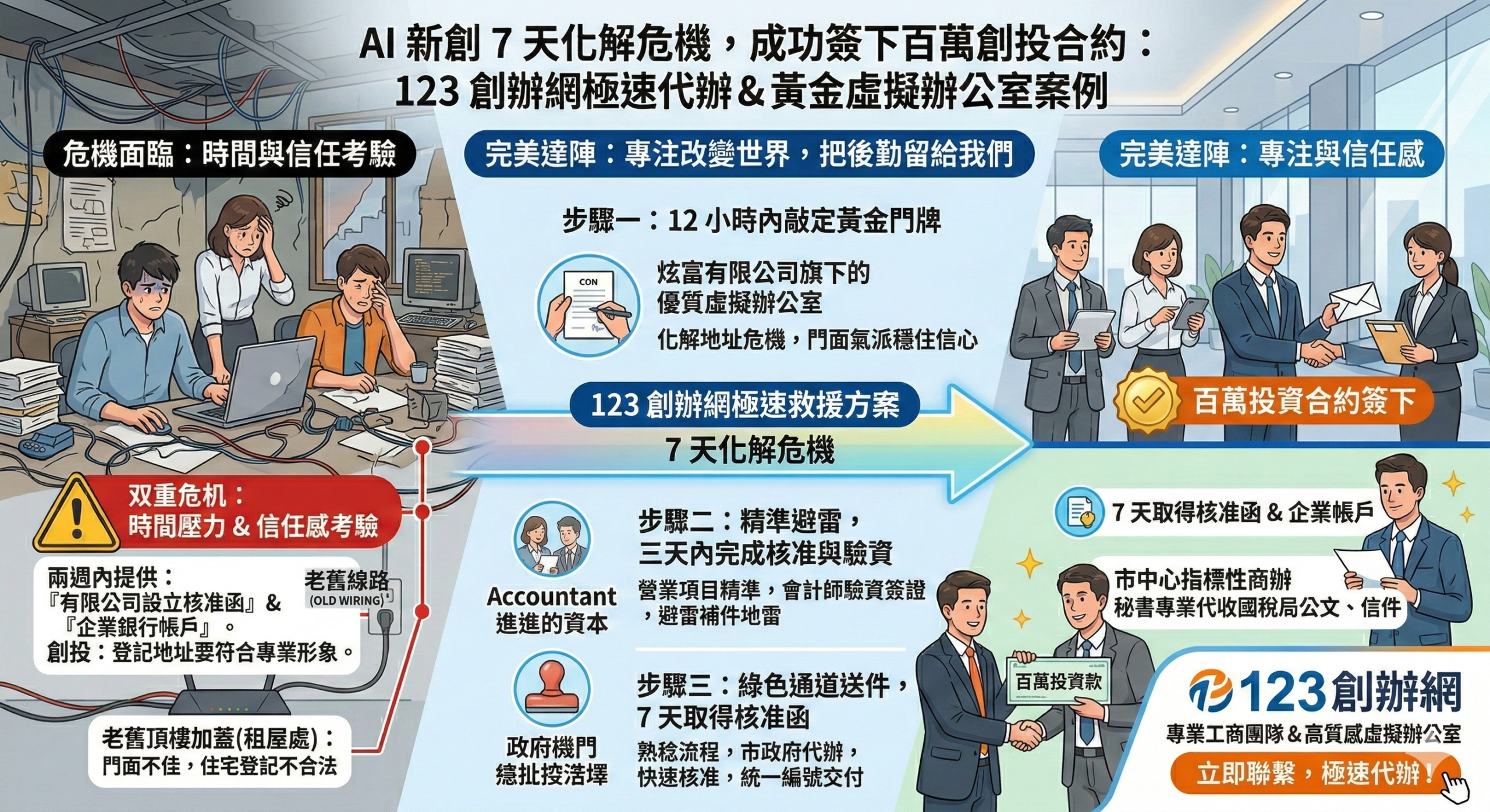 【成功實績】搶下天使投資的關鍵 7 天!科技新創如何靠「123 創辦網」極速立案與進駐