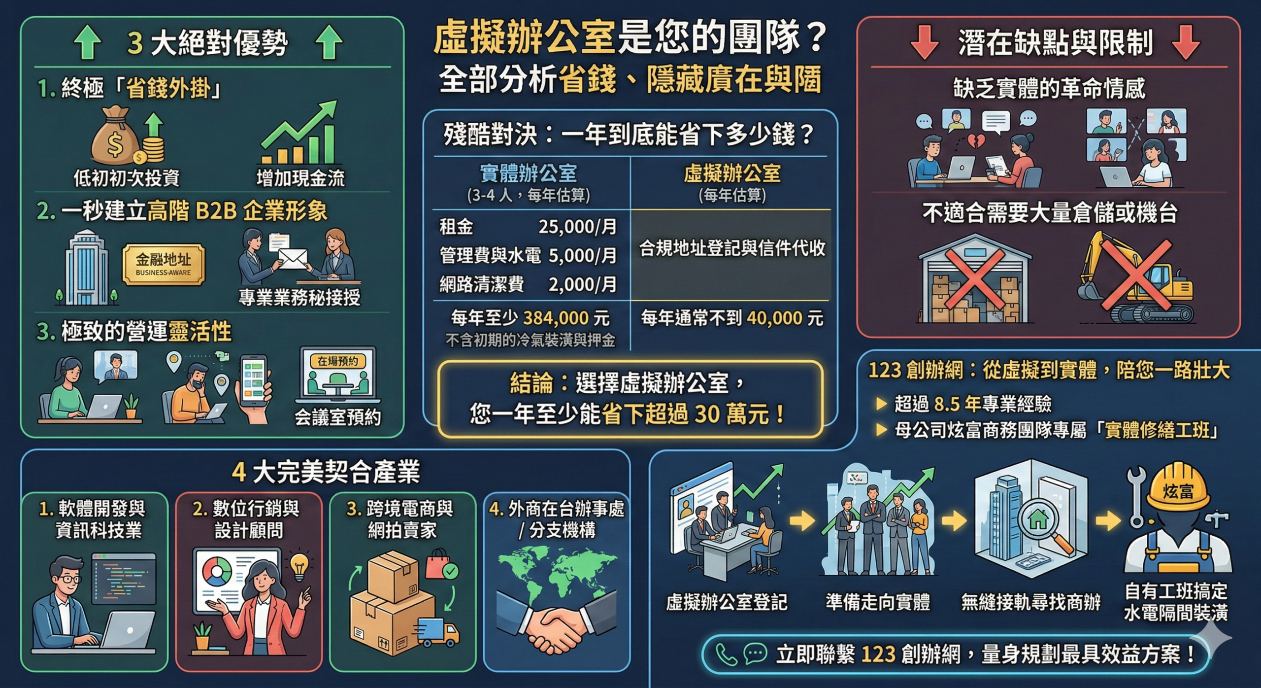 虛擬辦公室的優缺點大公開：適合哪些產業？一年能為公司省下多少創業成本？