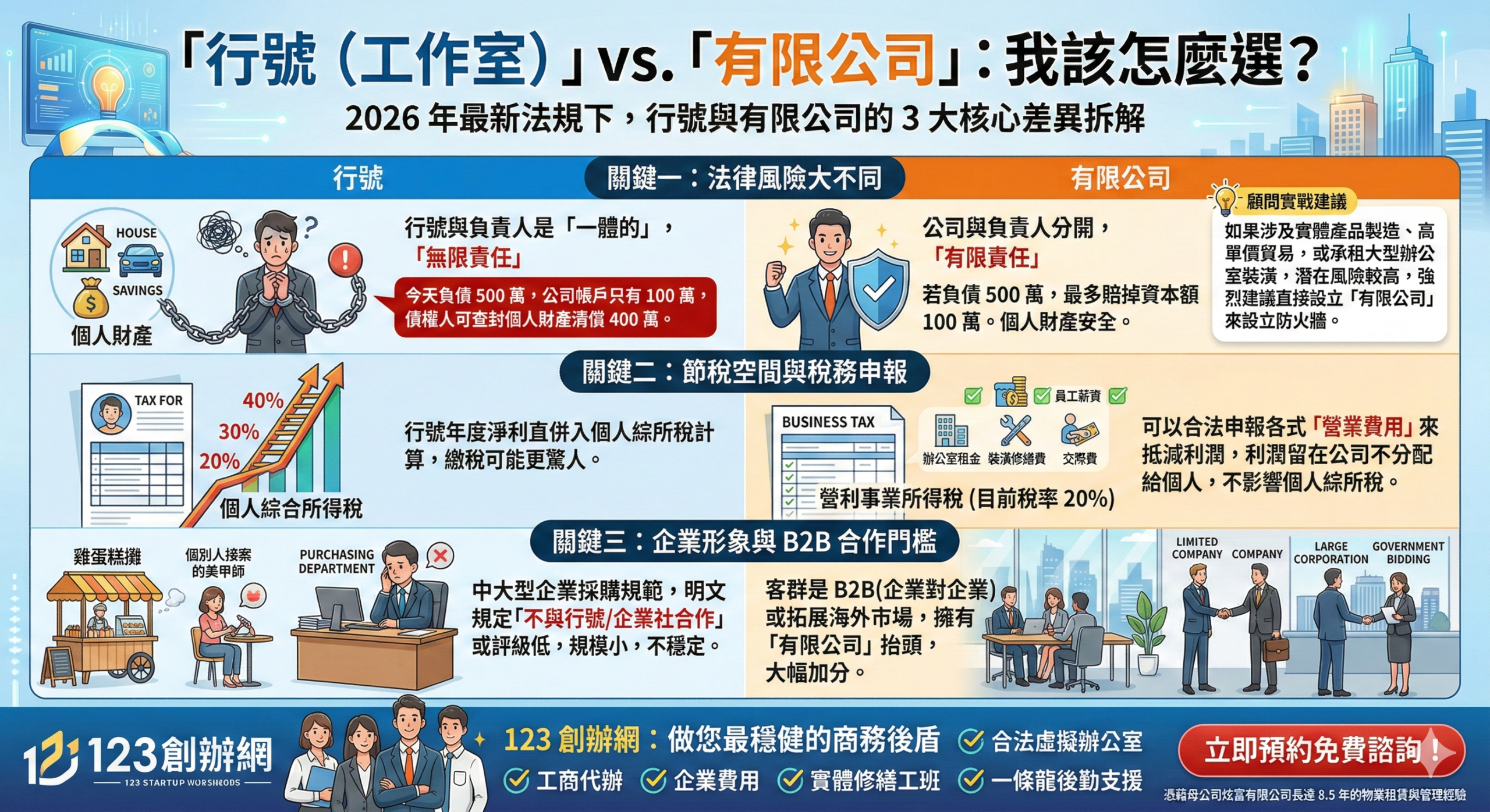 【2026 創業指南】開「行號」還是「有限公司」？3 大關鍵教你聰明避險與節稅